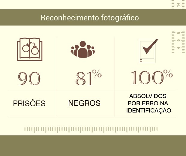 Relatório aponta 90 prisões indevidas após reconhecimento fotográfico; Defensoria do CE discute tema ao vivo 